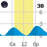 Massaponax tide chart for Monday, December 30, 2024