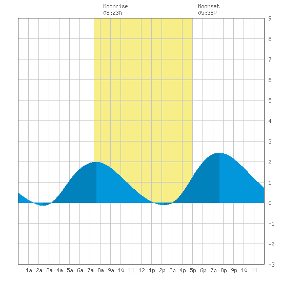 Massaponax tide chart for Tuesday, December 31, 2024