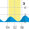 Massaponax tide chart for Tuesday, December 3, 2024