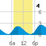 Massaponax tide chart for Wednesday, December 4, 2024