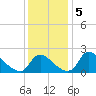 Massaponax tide chart for Thursday, December 5, 2024