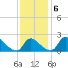 Massaponax tide chart for Friday, December 6, 2024