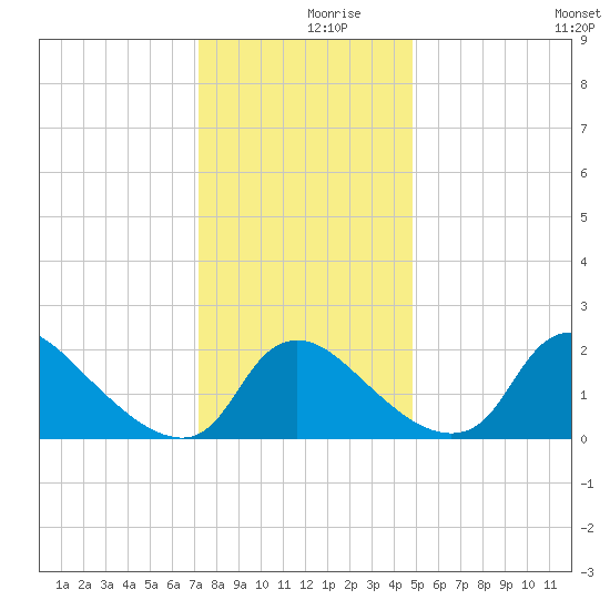Massaponax tide chart for Saturday, December 7, 2024