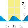 Massaponax tide chart for Saturday, December 7, 2024