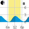 Massaponax tide chart for Sunday, December 8, 2024