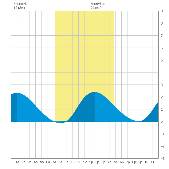 Massaponax tide chart for Monday, December 9, 2024