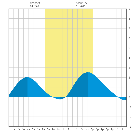 Massaponax tide chart for Friday, January 10, 2025