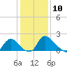 Massaponax tide chart for Friday, January 10, 2025