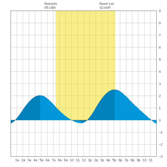 Massaponax tide chart for Saturday, January 11, 2025