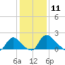 Massaponax tide chart for Saturday, January 11, 2025