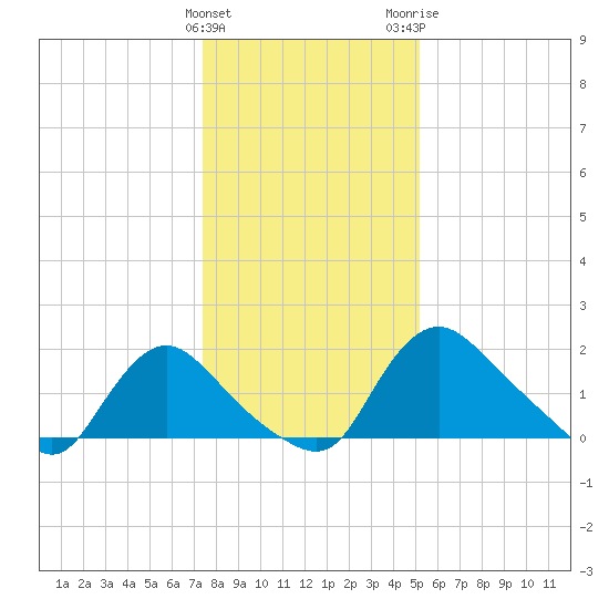 Massaponax tide chart for Sunday, January 12, 2025