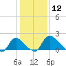 Massaponax tide chart for Sunday, January 12, 2025