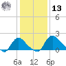 Massaponax tide chart for Monday, January 13, 2025