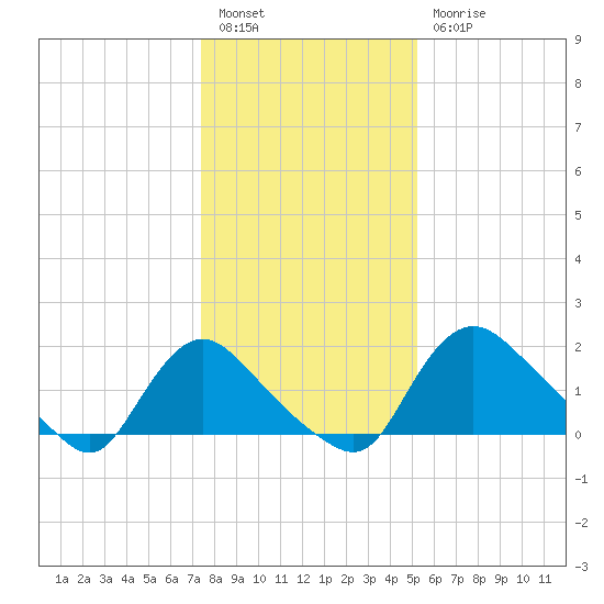 Massaponax tide chart for Tuesday, January 14, 2025