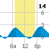 Massaponax tide chart for Tuesday, January 14, 2025