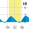 Massaponax tide chart for Thursday, January 16, 2025