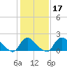 Massaponax tide chart for Friday, January 17, 2025