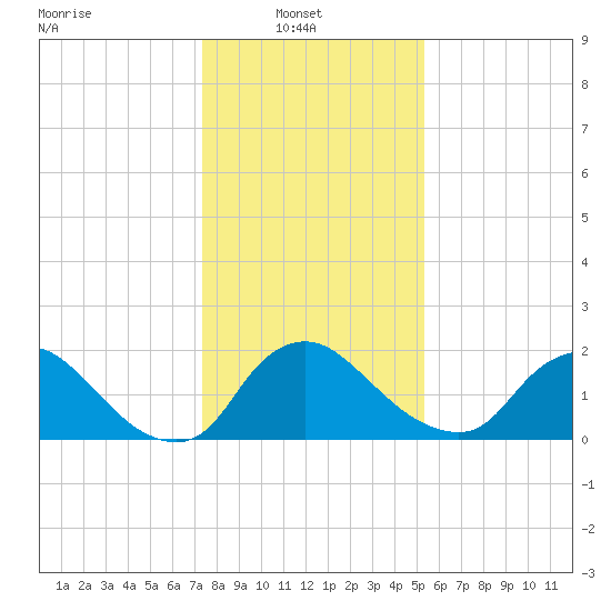 Massaponax tide chart for Monday, January 20, 2025