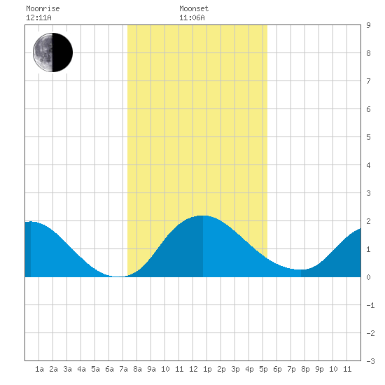 Massaponax tide chart for Tuesday, January 21, 2025