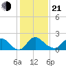 Massaponax tide chart for Tuesday, January 21, 2025