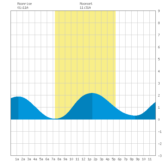 Massaponax tide chart for Wednesday, January 22, 2025