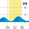 Massaponax tide chart for Friday, January 24, 2025