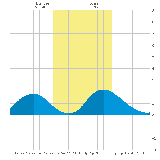 Massaponax tide chart for Saturday, January 25, 2025