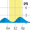 Massaponax tide chart for Saturday, January 25, 2025
