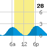 Massaponax tide chart for Tuesday, January 28, 2025