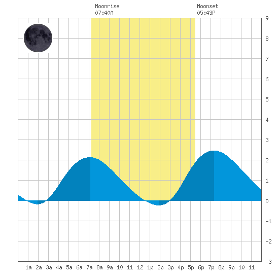 Massaponax tide chart for Wednesday, January 29, 2025