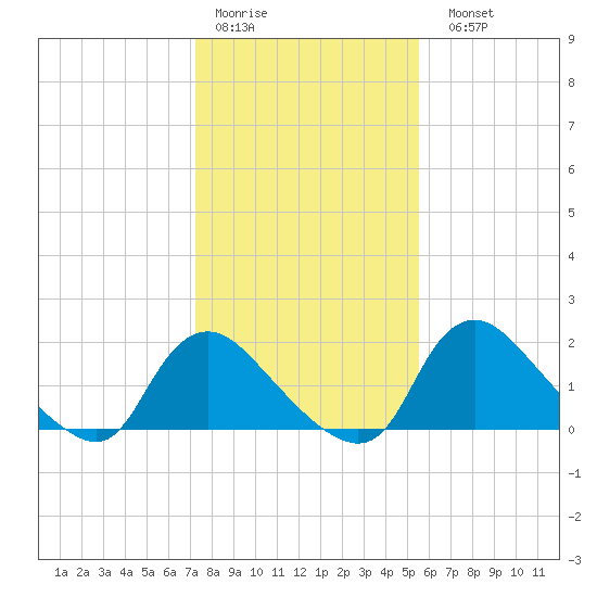 Massaponax tide chart for Thursday, January 30, 2025