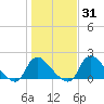 Massaponax tide chart for Friday, January 31, 2025