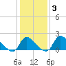Massaponax tide chart for Friday, January 3, 2025