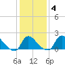 Massaponax tide chart for Saturday, January 4, 2025