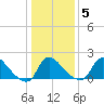 Massaponax tide chart for Sunday, January 5, 2025