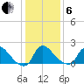 Massaponax tide chart for Monday, January 6, 2025