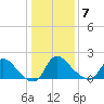 Massaponax tide chart for Tuesday, January 7, 2025