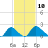 Massaponax tide chart for Monday, February 10, 2025