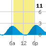 Massaponax tide chart for Tuesday, February 11, 2025