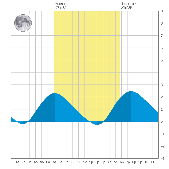 Massaponax tide chart for Wednesday, February 12, 2025
