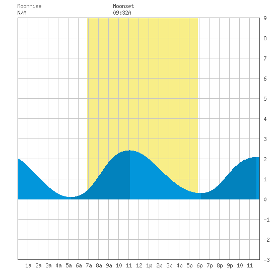 Massaponax tide chart for Tuesday, February 18, 2025