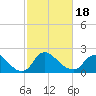 Massaponax tide chart for Tuesday, February 18, 2025