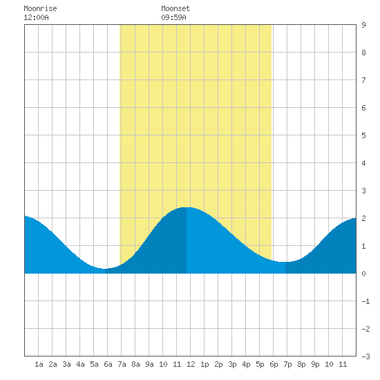 Massaponax tide chart for Wednesday, February 19, 2025
