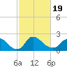 Massaponax tide chart for Wednesday, February 19, 2025