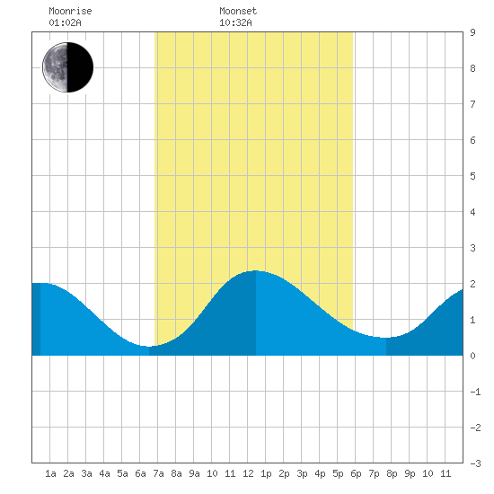 Massaponax tide chart for Thursday, February 20, 2025