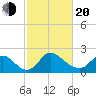 Massaponax tide chart for Thursday, February 20, 2025