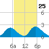 Massaponax tide chart for Tuesday, February 25, 2025