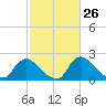 Massaponax tide chart for Wednesday, February 26, 2025