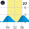 Massaponax tide chart for Thursday, February 27, 2025