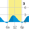 Massaponax tide chart for Monday, February 3, 2025